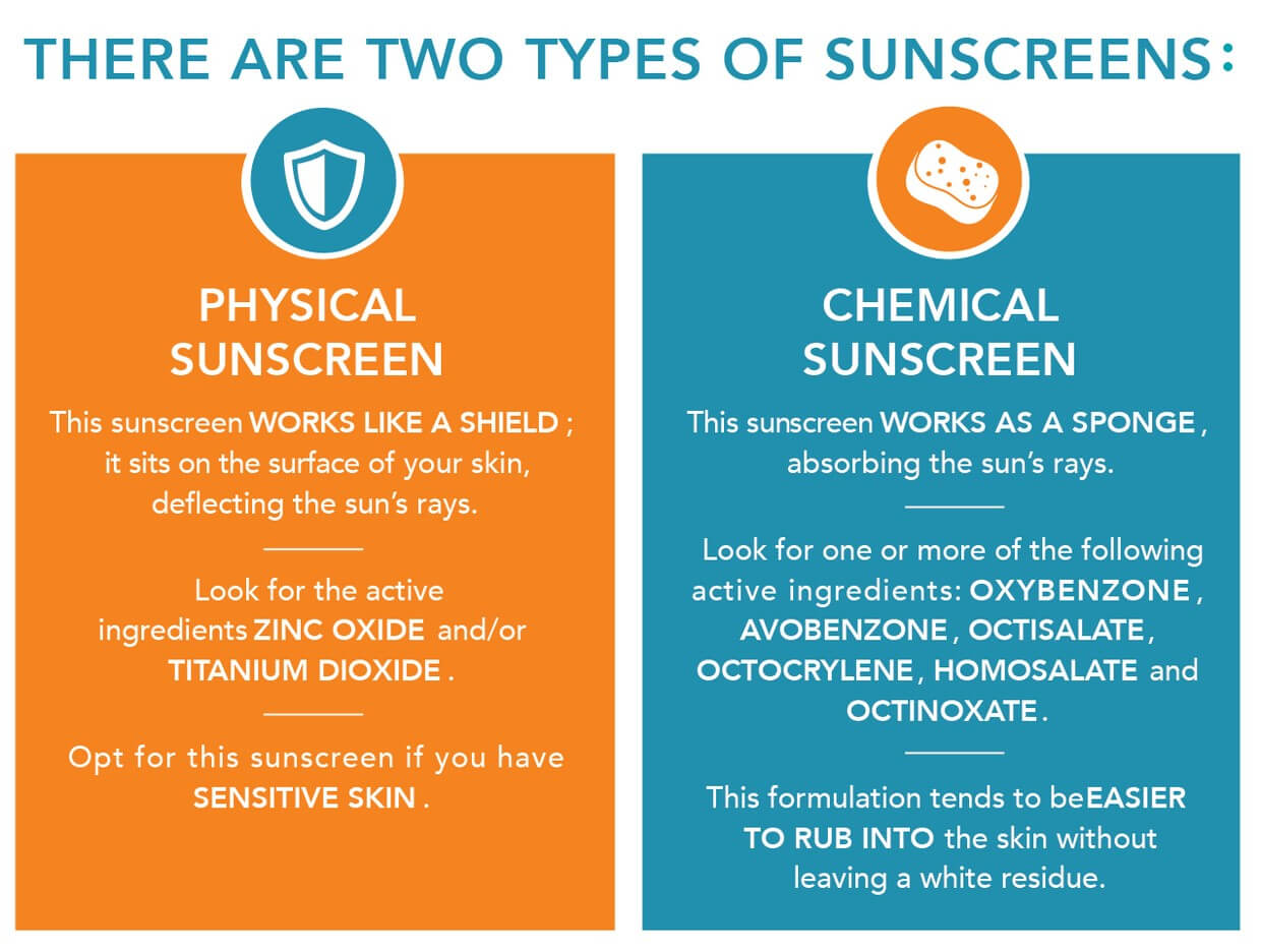 Selecting a Sunscreen: What's the Difference?